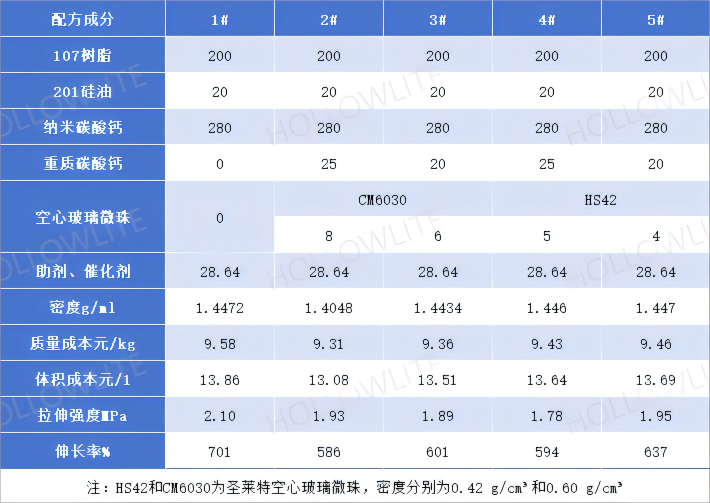 空心玻璃微珠在硅酮密封胶中的降本方案