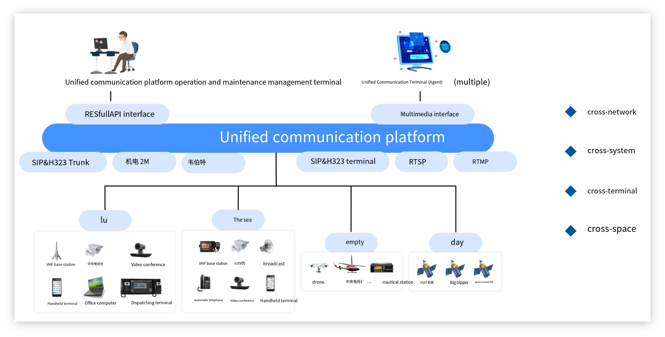Unified Communication System Unified Communication System