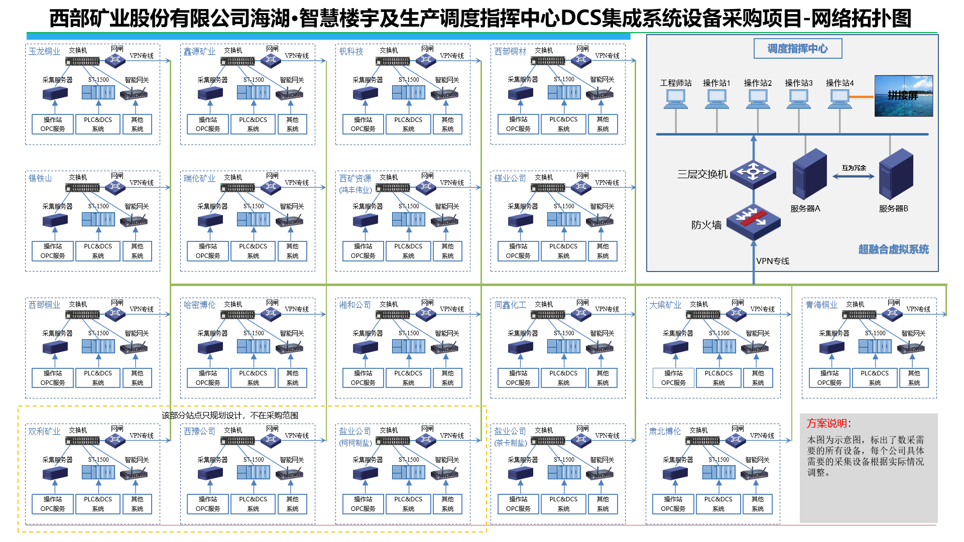 西部礦業(yè)-海湖·智慧樓宇及生產(chǎn)調(diào)度指揮中心-DCS集成系統(tǒng)設(shè)備采購項(xiàng)目
