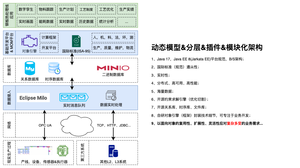 加熱爐&熱處理線過程控制系統(tǒng)（L2）