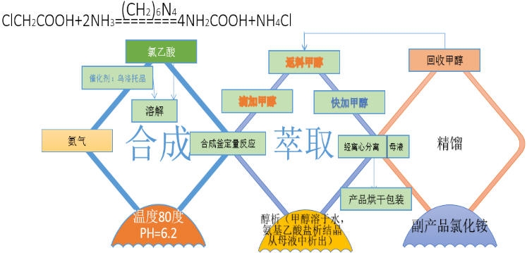 臨沂鴻泰化工有限公司年產(chǎn)7萬噸氨基乙酸自動(dòng)化改造項(xiàng)目