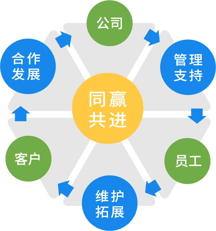 同贏、共進
