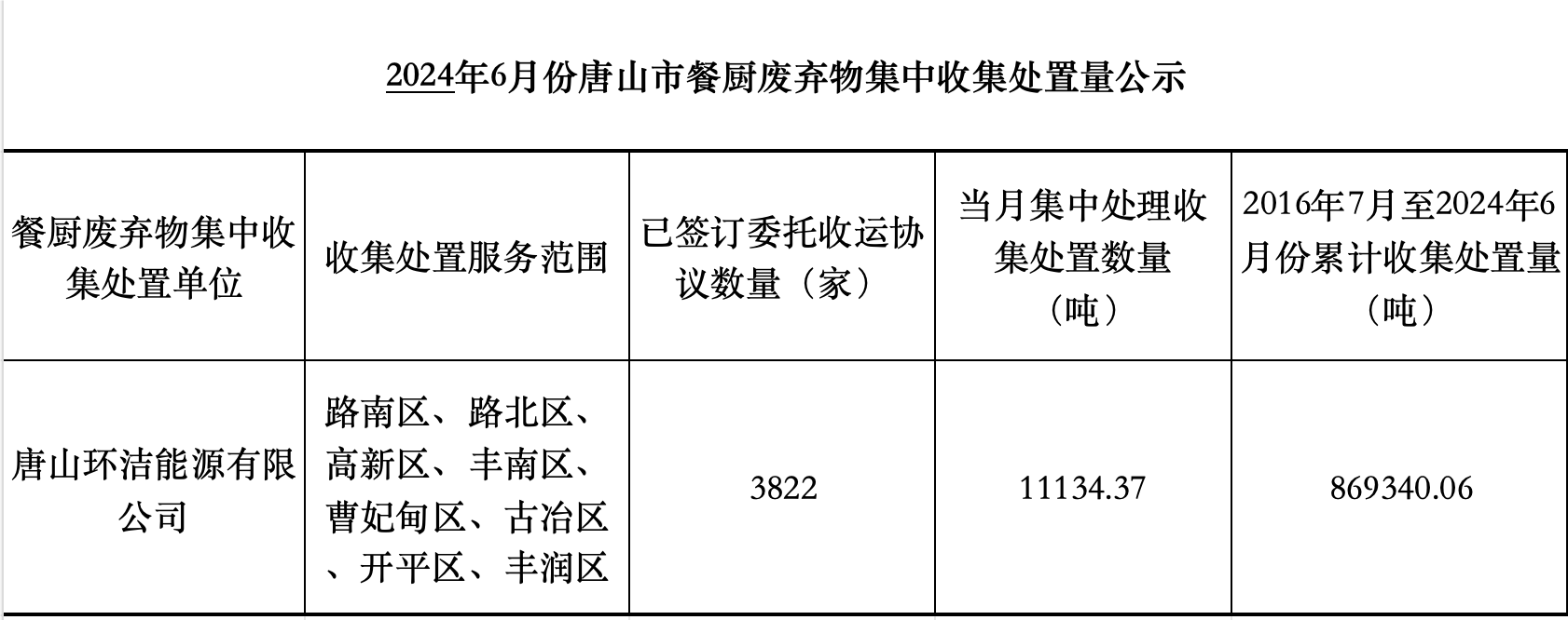 2024年6月份唐山市餐厨废弃物集中收集处置量公示