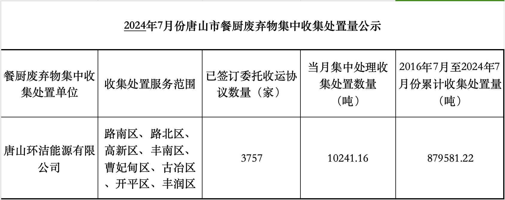 July 2024 Tangshan City Kitchen Waste Centralized Collection and Disposal Volume Publicity