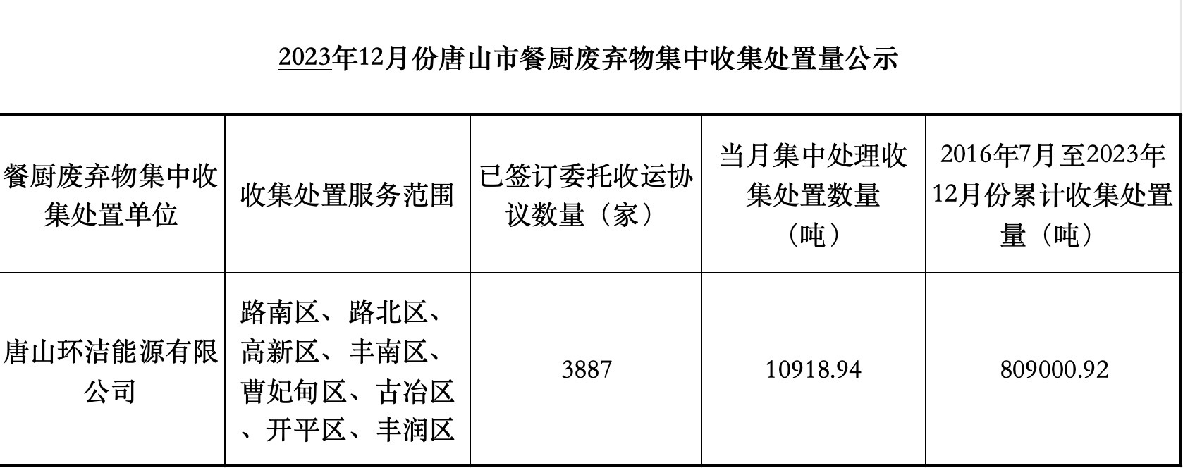 2023年12月份唐山市餐厨废弃物集中收集处置量公示