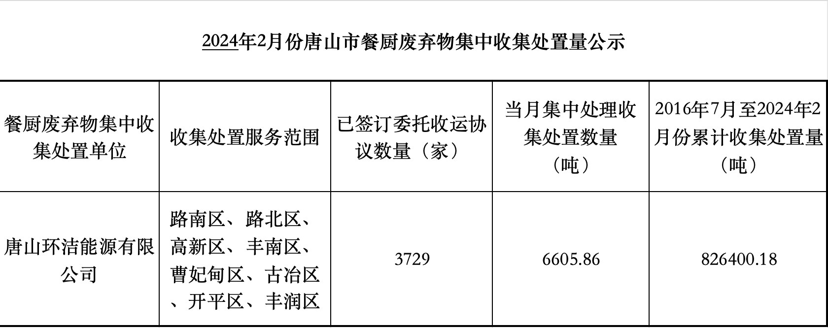 2024年2月份唐山市餐厨废弃物集中收集处置量公示
