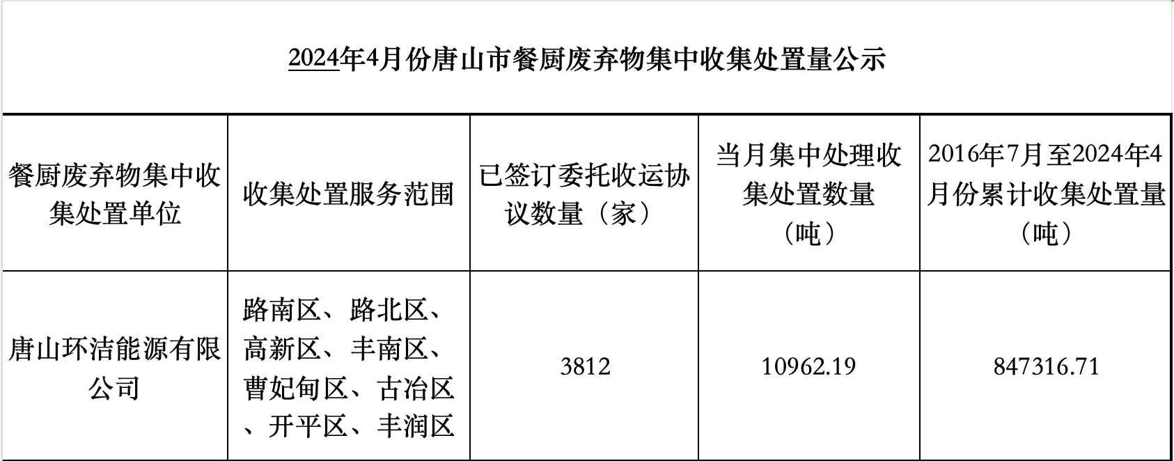 2024年4月份唐山市餐厨废弃物集中收集处置量公示