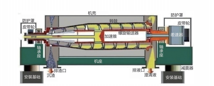 卧式螺旋卸料沉降离心机结构原理图