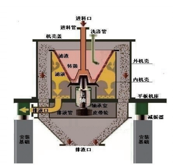 平板式離心卸料離心機結(jié)構(gòu)原理圖