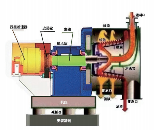 卧式螺旋卸料过滤离心机结构原理图
