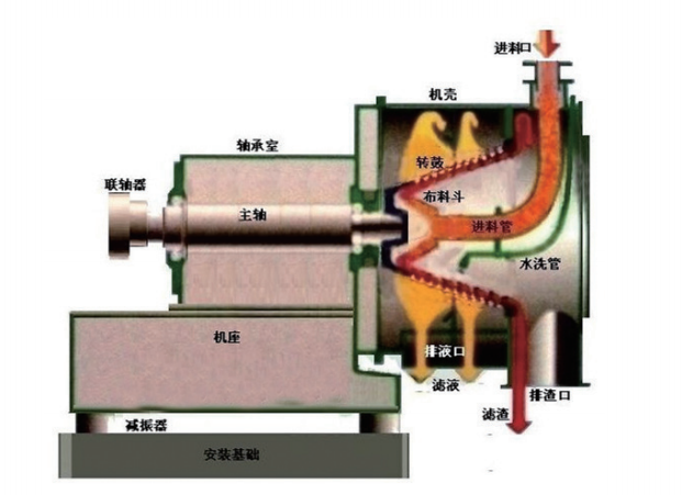 平板式離心卸料離心機(jī)結(jié)構(gòu)原理圖