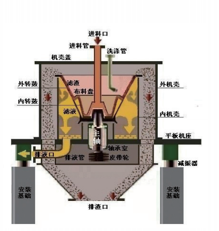 平板式双级离心卸料离心机结构原理图