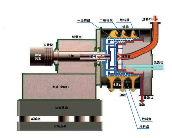 三级活塞推料离心机结构原理图