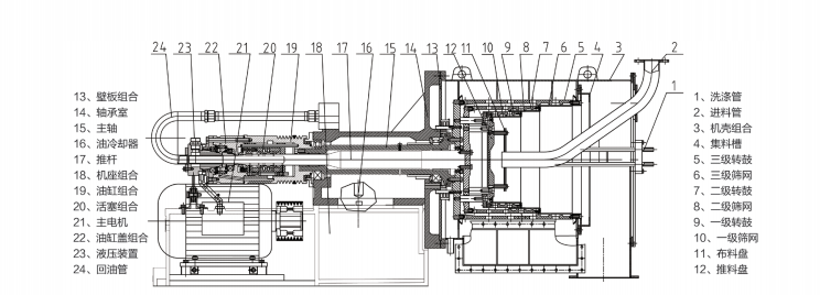 三级活塞推料离心机结构简图(HS650-N / HS800-N / HS1000-N)