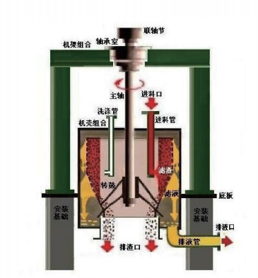 上懸式人工卸料離心機(jī)結(jié)構(gòu)原理圖