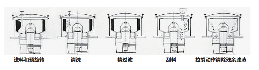  离心机工作示意图
