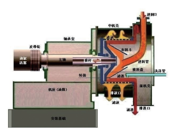 單級活塞推料離心機(jī)結(jié)構(gòu)原理圖
