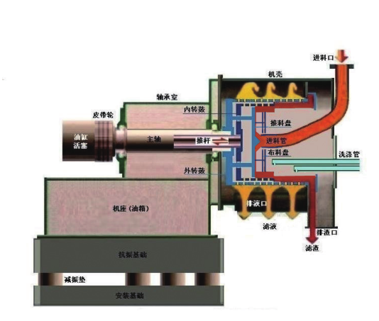 双级活塞推料离心机结构原理图