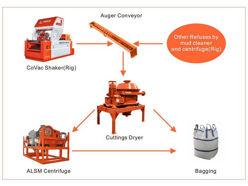 ALSM CUTTINGS MANAGEMENT SYSTEM