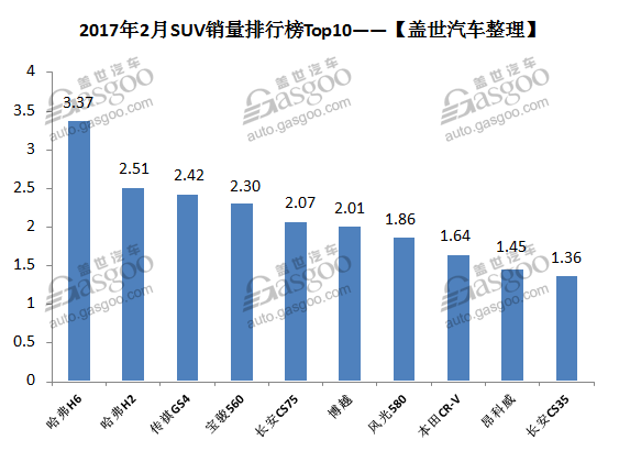 2017年2月国内轿车/SUV/MPV排行榜Top10最详解读