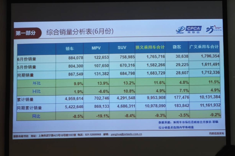 6月新能源车销量达13.4万台 同比增长97.9%