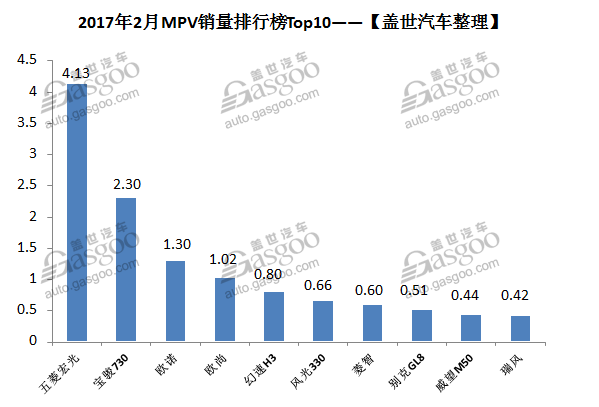 2017年2月国内轿车/SUV/MPV排行榜Top10最详解读