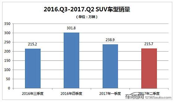 2017年二季度热销SUV投诉销量比排行