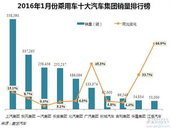 江淮汽车挺进中国乘用车十大集团前十！