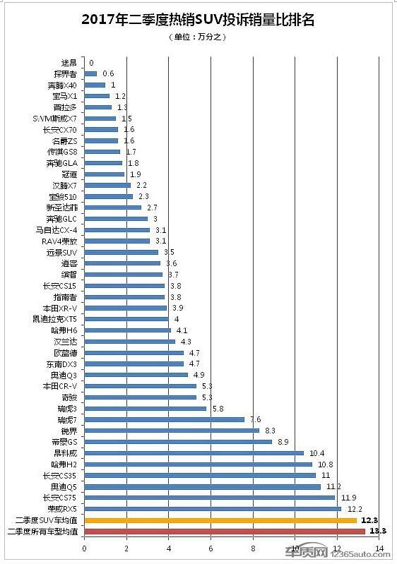 2017年二季度热销SUV投诉销量比排行