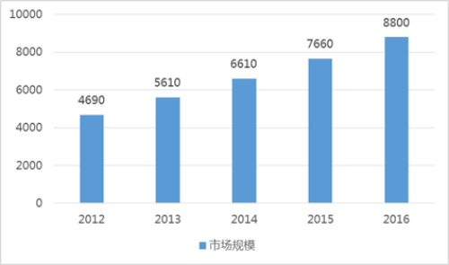 汽车零部件市场管理新趋势