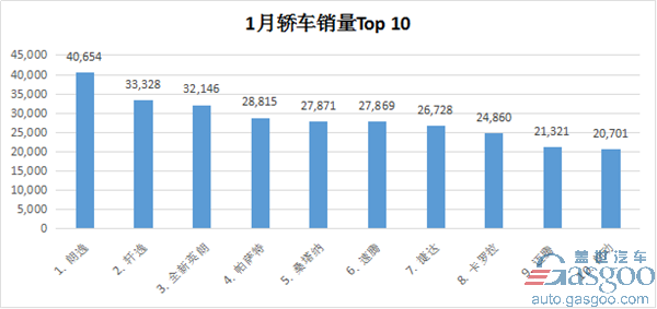 用销量说话 1月国内热销轿车/SUV/MPV排行