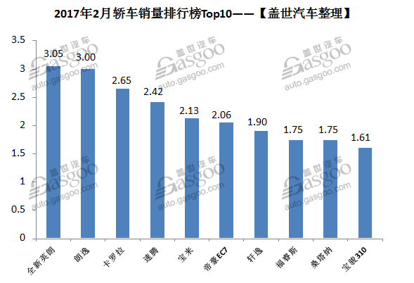 2017年2月国内轿车/SUV/MPV排行榜Top10最详解读