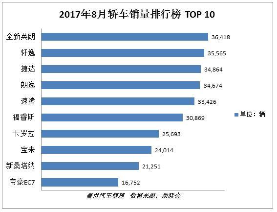 详解8月车型销量排行榜TOP 10：轿车大洗牌 合资SUV渐走强