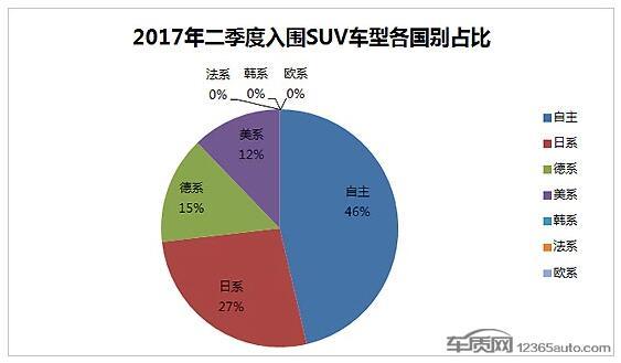 2017年二季度热销SUV投诉销量比排行