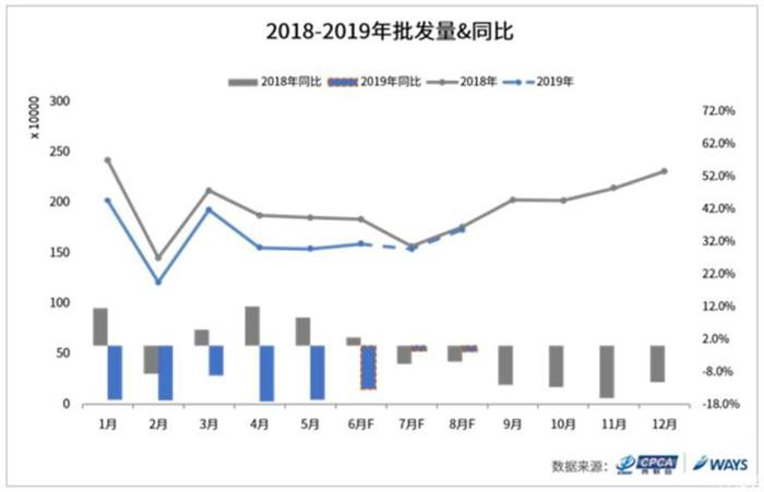 乘联会：预计7月份汽车销量仍会下滑