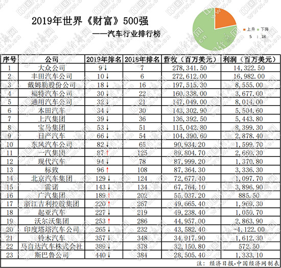 6家中国车企再次入围"世界500强",2019排名半数上升