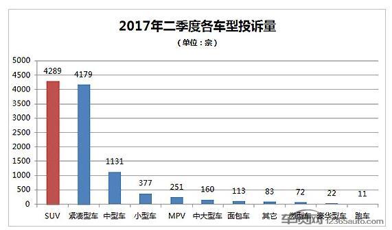 2017年二季度热销SUV投诉销量比排行