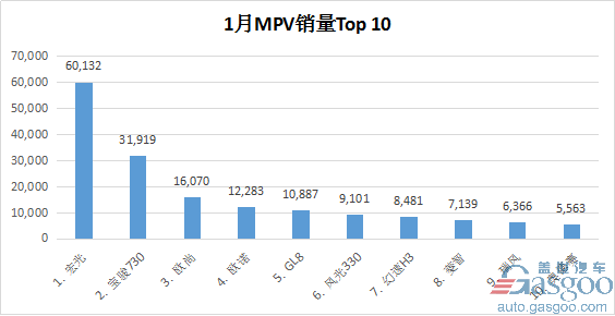 用销量说话 1月国内热销轿车/SUV/MPV排行