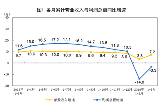 3月工业利润增速大幅回升 汽车明显回暖