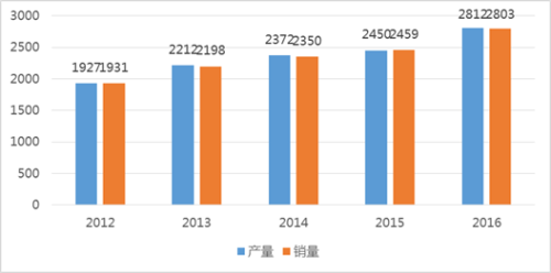 汽车零部件市场管理新趋势