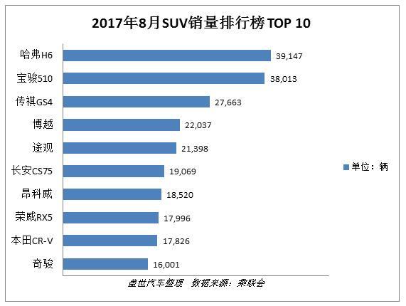 详解8月车型销量排行榜TOP 10：轿车大洗牌 合资SUV渐走强