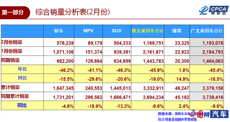 乘联会：2月汽车销量同比下滑19.0%