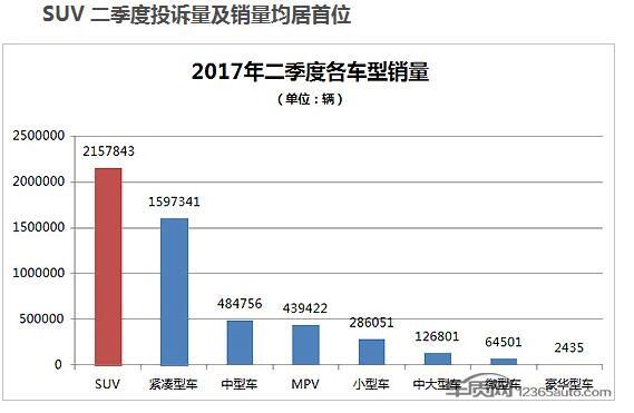 2017年二季度热销SUV投诉销量比排行