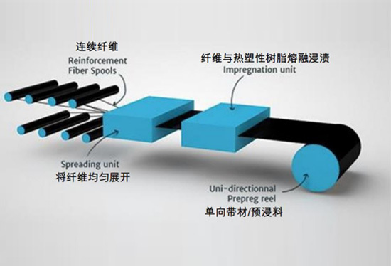 CFRPLUS®Thermoplastic prepreg tape