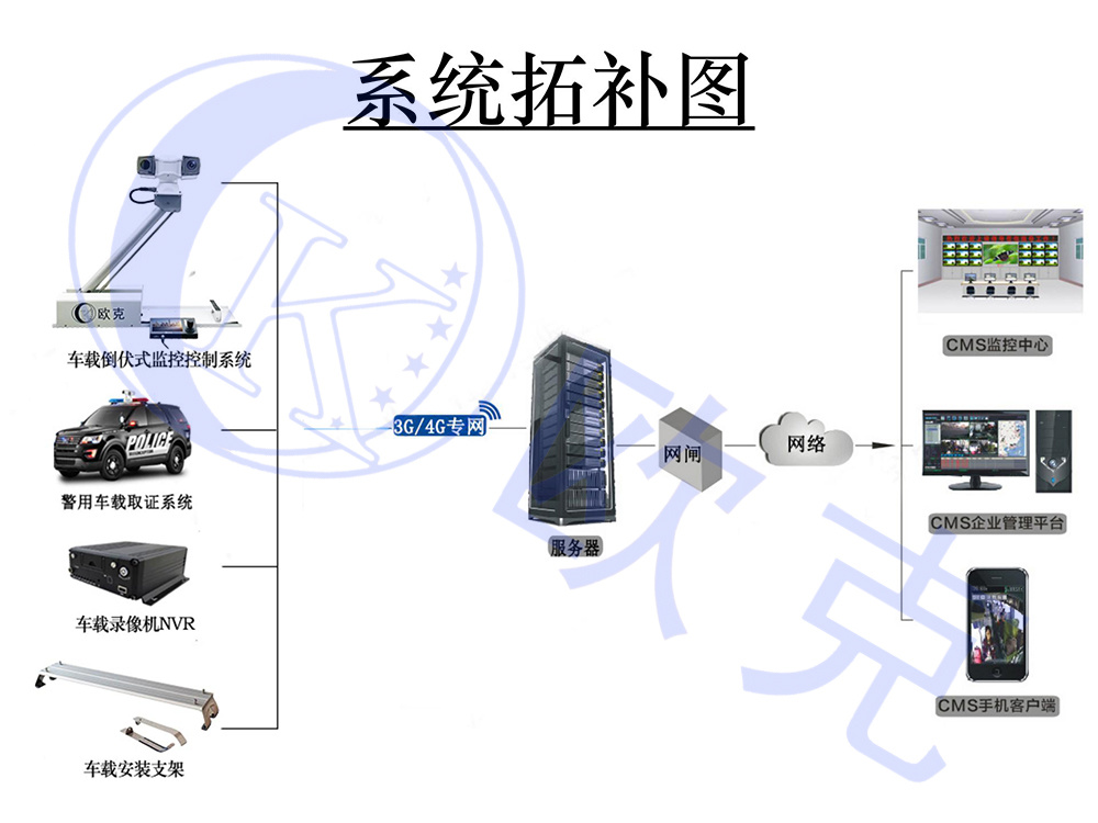 車(chē)載智能云臺(tái)攝像機(jī),網(wǎng)絡(luò)高清全向一體化攝像機(jī),無(wú)線應(yīng)急照明監(jiān)控一體化,車(chē)載云臺(tái)監(jiān)控系統(tǒng),紅外車(chē)載云臺(tái)監(jiān)控系統(tǒng)，移動(dòng)監(jiān)控,無(wú)線監(jiān)控,移動(dòng)監(jiān)控系統(tǒng),車(chē)載監(jiān)控系統(tǒng),歐克偉業(yè)