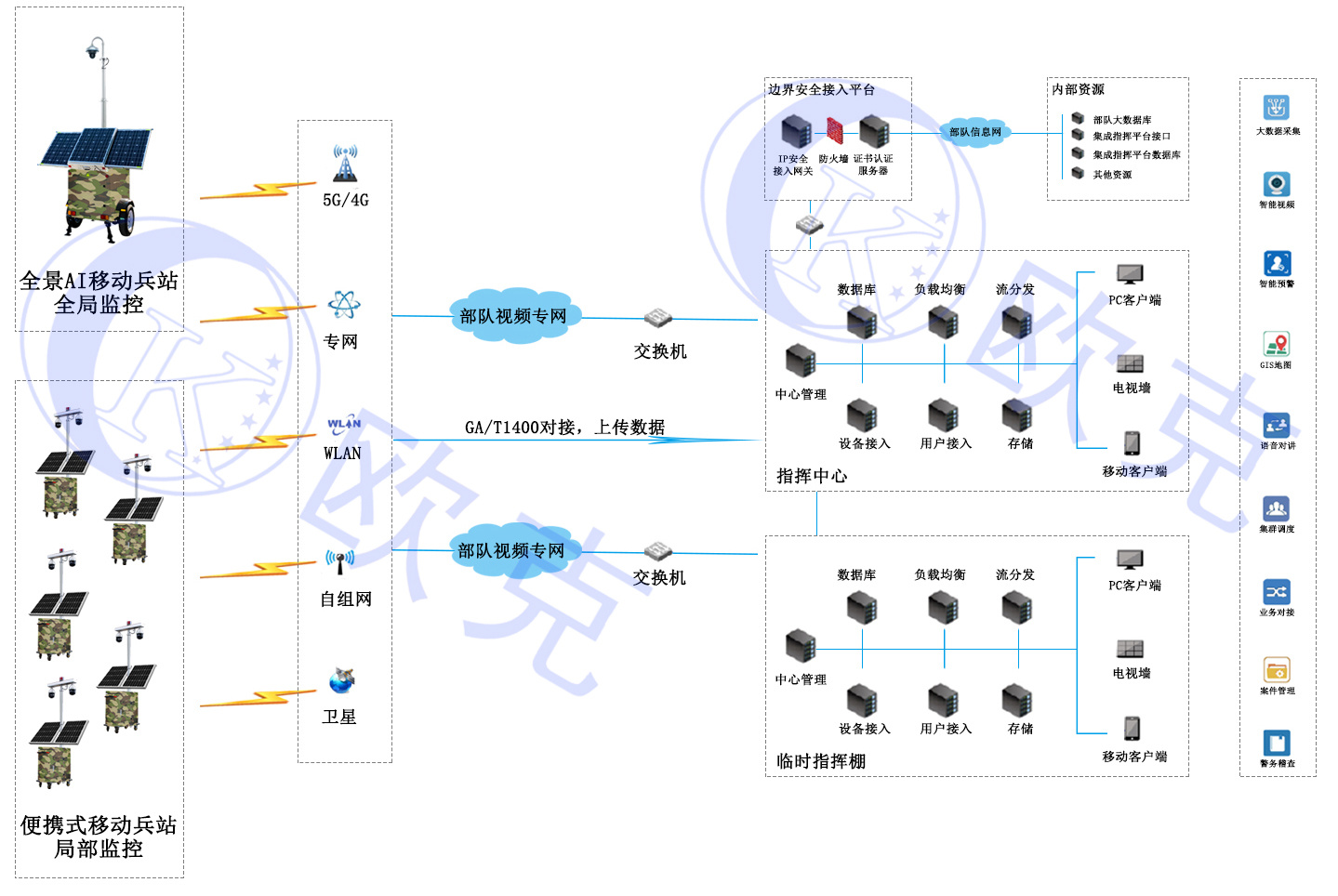 部隊(duì)野外集訓(xùn)監(jiān)控系統(tǒng),移動(dòng)兵站監(jiān)控系統(tǒng),遠(yuǎn)程監(jiān)控系統(tǒng),移動(dòng)哨兵