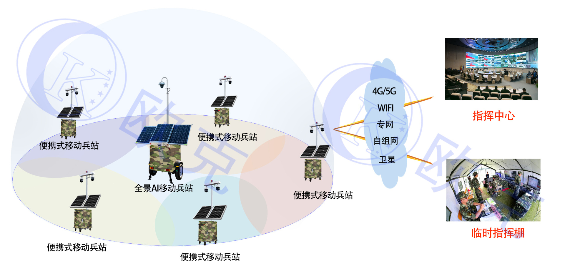 部隊(duì)野外集訓(xùn)監(jiān)控系統(tǒng),移動(dòng)兵站監(jiān)控系統(tǒng),遠(yuǎn)程監(jiān)控系統(tǒng),移動(dòng)哨兵