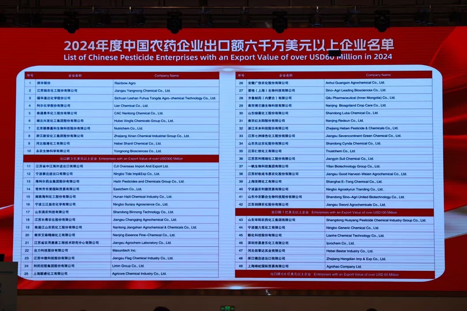 2024中國(guó)農(nóng)藥出口榜單揭曉，三江益農(nóng)位列第16名