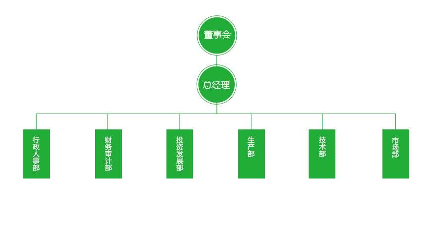 组织结构