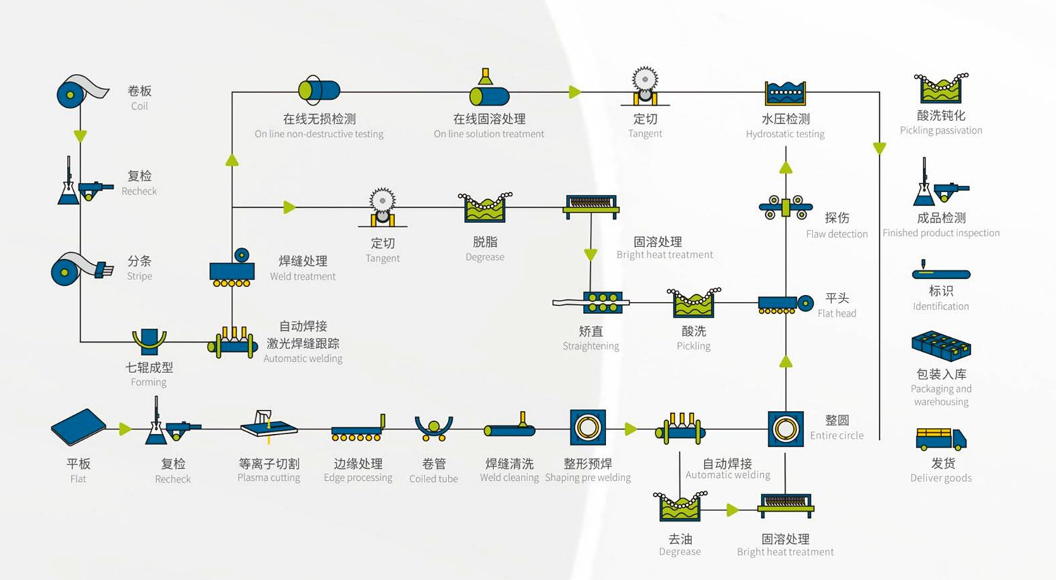 不锈钢、双相钢、镍基合金直缝钢管